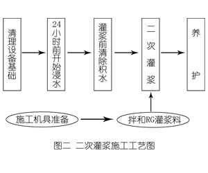 蓝田灌浆料施工工艺—文字完整版